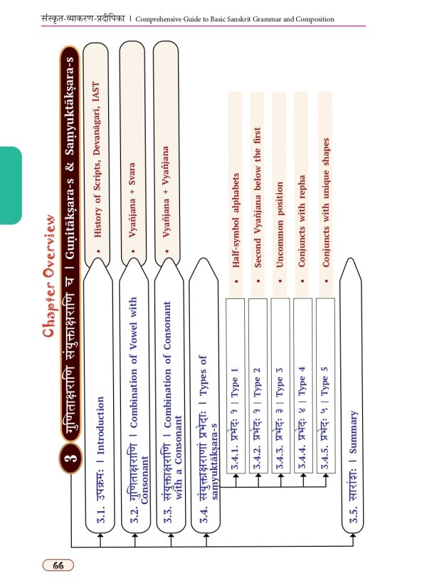 A Comprehensive Guide to Basic Sanskrit Grammar & Composition Part 1 - Sounds of the Language and their Modification - Image 10